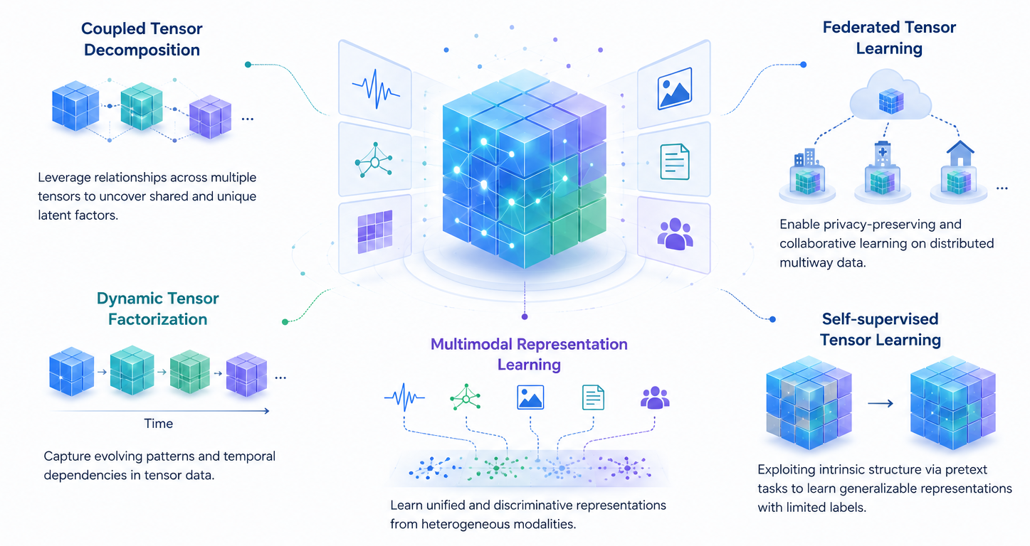Tensor analytics and multimodal learning research diagram
